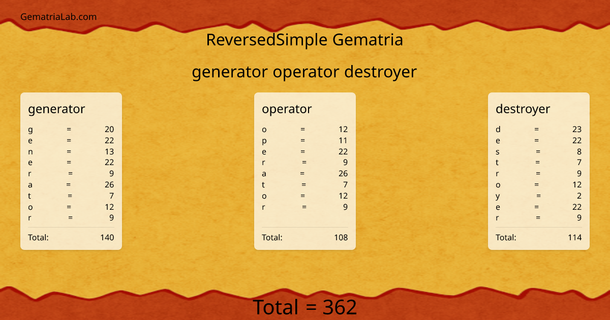 generator operator destroyer in reversedSimple Gematria